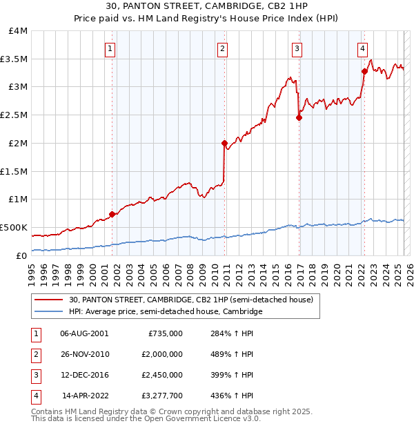 30, PANTON STREET, CAMBRIDGE, CB2 1HP: Price paid vs HM Land Registry's House Price Index