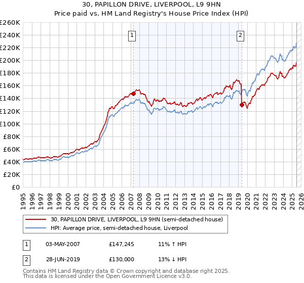 30, PAPILLON DRIVE, LIVERPOOL, L9 9HN: Price paid vs HM Land Registry's House Price Index
