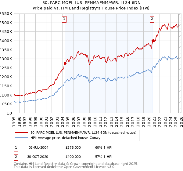 30, PARC MOEL LUS, PENMAENMAWR, LL34 6DN: Price paid vs HM Land Registry's House Price Index