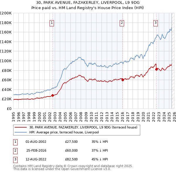 30, PARK AVENUE, FAZAKERLEY, LIVERPOOL, L9 9DG: Price paid vs HM Land Registry's House Price Index