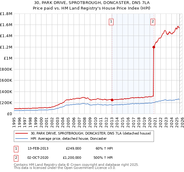 30, PARK DRIVE, SPROTBROUGH, DONCASTER, DN5 7LA: Price paid vs HM Land Registry's House Price Index