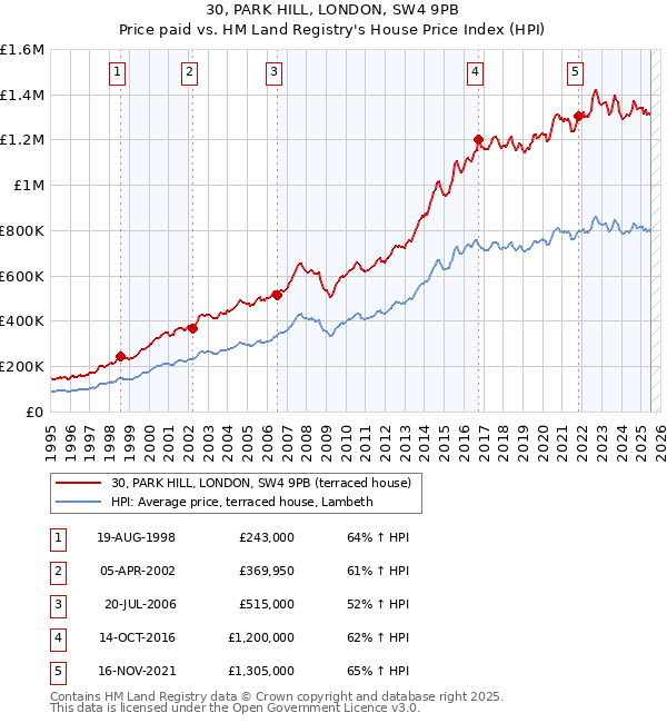 30, PARK HILL, LONDON, SW4 9PB: Price paid vs HM Land Registry's House Price Index