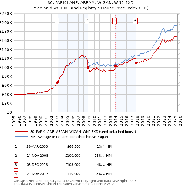 30, PARK LANE, ABRAM, WIGAN, WN2 5XD: Price paid vs HM Land Registry's House Price Index