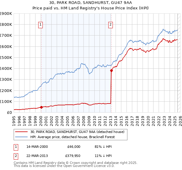 30, PARK ROAD, SANDHURST, GU47 9AA: Price paid vs HM Land Registry's House Price Index