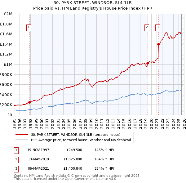 30, PARK STREET, WINDSOR, SL4 1LB: Price paid vs HM Land Registry's House Price Index