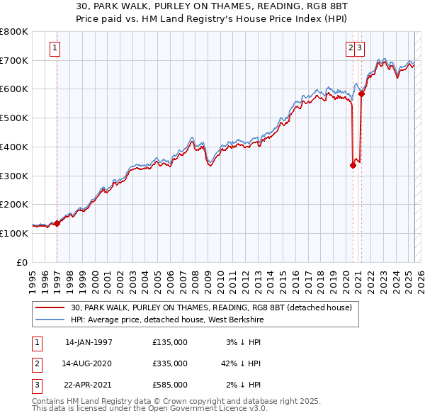 30, PARK WALK, PURLEY ON THAMES, READING, RG8 8BT: Price paid vs HM Land Registry's House Price Index