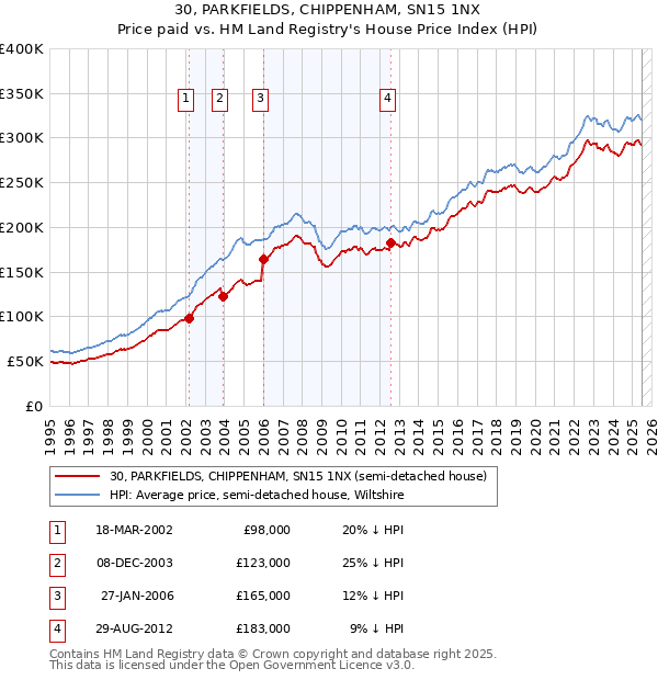 30, PARKFIELDS, CHIPPENHAM, SN15 1NX: Price paid vs HM Land Registry's House Price Index