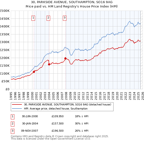 30, PARKSIDE AVENUE, SOUTHAMPTON, SO16 9AG: Price paid vs HM Land Registry's House Price Index