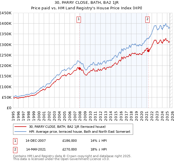 30, PARRY CLOSE, BATH, BA2 1JR: Price paid vs HM Land Registry's House Price Index