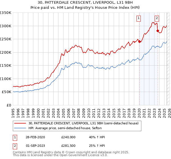 30, PATTERDALE CRESCENT, LIVERPOOL, L31 9BH: Price paid vs HM Land Registry's House Price Index