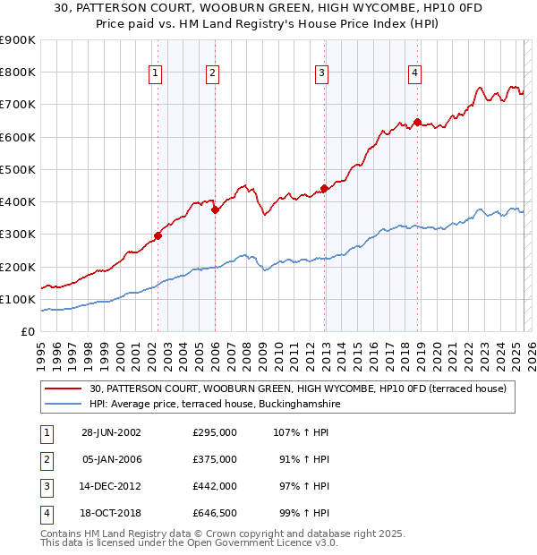 30, PATTERSON COURT, WOOBURN GREEN, HIGH WYCOMBE, HP10 0FD: Price paid vs HM Land Registry's House Price Index