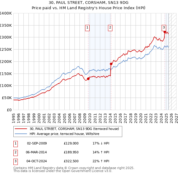 30, PAUL STREET, CORSHAM, SN13 9DG: Price paid vs HM Land Registry's House Price Index