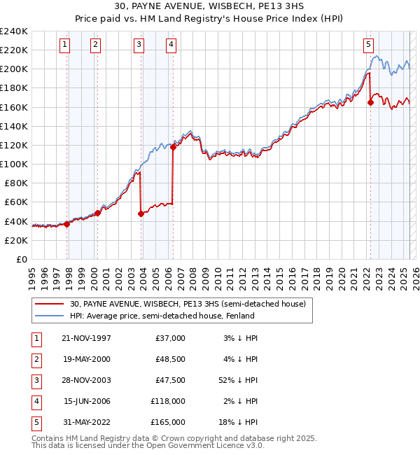 30, PAYNE AVENUE, WISBECH, PE13 3HS: Price paid vs HM Land Registry's House Price Index