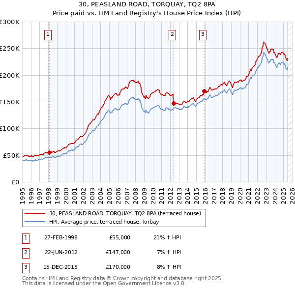 30, PEASLAND ROAD, TORQUAY, TQ2 8PA: Price paid vs HM Land Registry's House Price Index