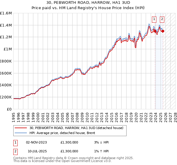 30, PEBWORTH ROAD, HARROW, HA1 3UD: Price paid vs HM Land Registry's House Price Index