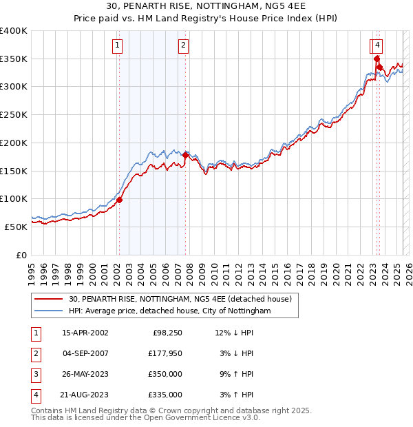 30, PENARTH RISE, NOTTINGHAM, NG5 4EE: Price paid vs HM Land Registry's House Price Index