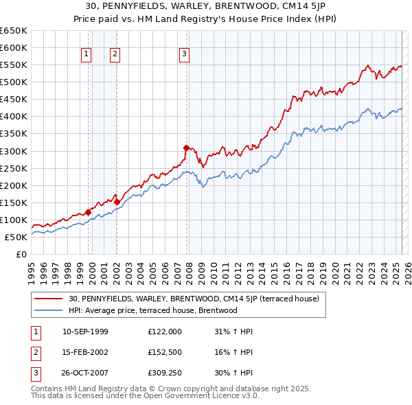 30, PENNYFIELDS, WARLEY, BRENTWOOD, CM14 5JP: Price paid vs HM Land Registry's House Price Index