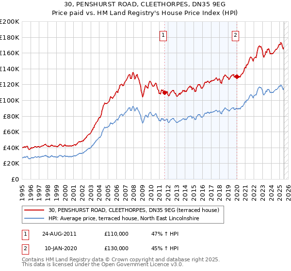30, PENSHURST ROAD, CLEETHORPES, DN35 9EG: Price paid vs HM Land Registry's House Price Index
