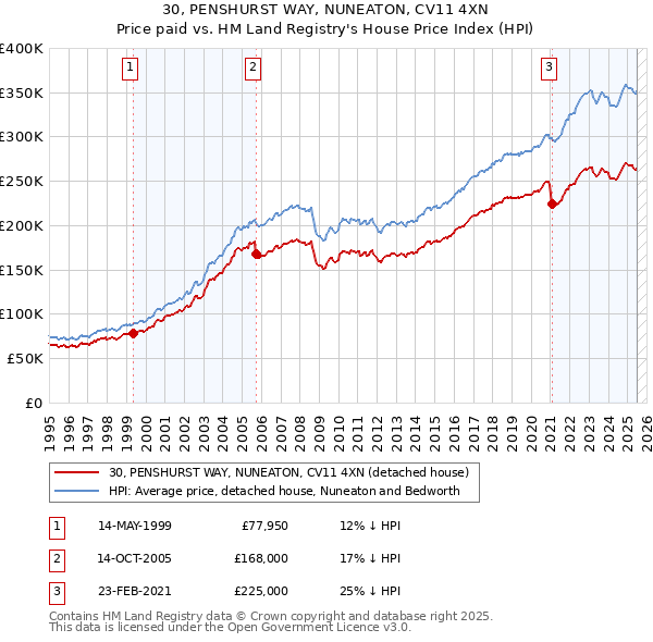 30, PENSHURST WAY, NUNEATON, CV11 4XN: Price paid vs HM Land Registry's House Price Index