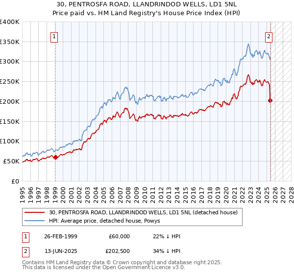 30, PENTROSFA ROAD, LLANDRINDOD WELLS, LD1 5NL: Price paid vs HM Land Registry's House Price Index