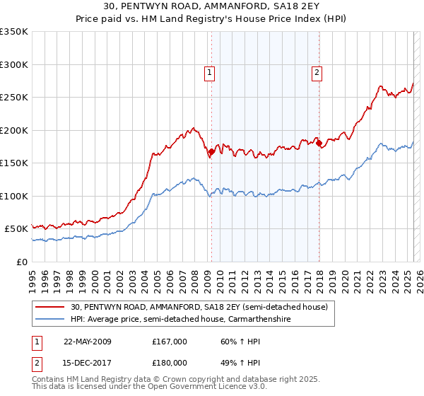 30, PENTWYN ROAD, AMMANFORD, SA18 2EY: Price paid vs HM Land Registry's House Price Index