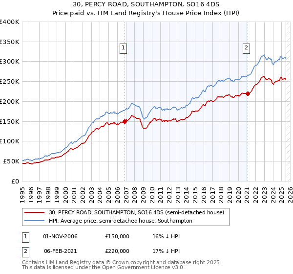 30, PERCY ROAD, SOUTHAMPTON, SO16 4DS: Price paid vs HM Land Registry's House Price Index