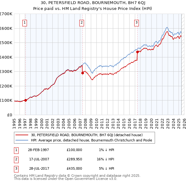 30, PETERSFIELD ROAD, BOURNEMOUTH, BH7 6QJ: Price paid vs HM Land Registry's House Price Index