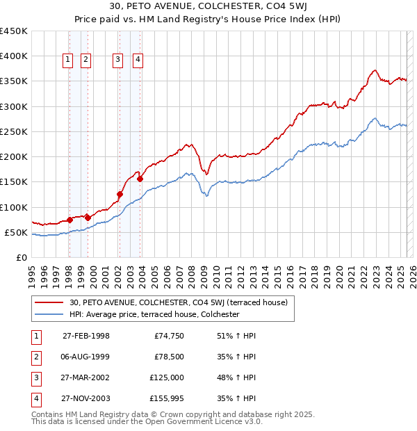 30, PETO AVENUE, COLCHESTER, CO4 5WJ: Price paid vs HM Land Registry's House Price Index