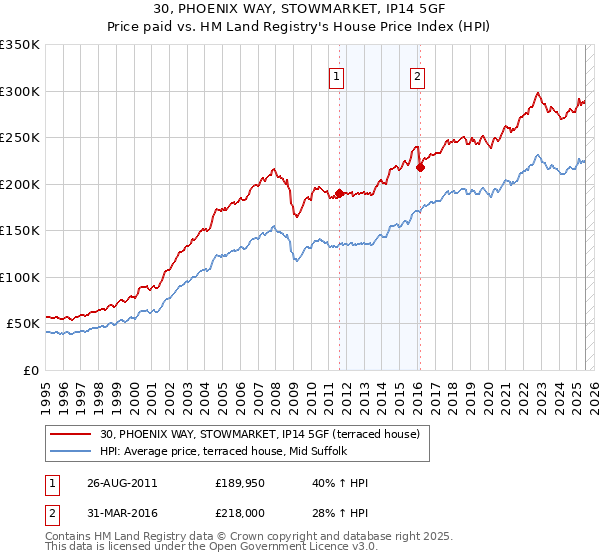 30, PHOENIX WAY, STOWMARKET, IP14 5GF: Price paid vs HM Land Registry's House Price Index