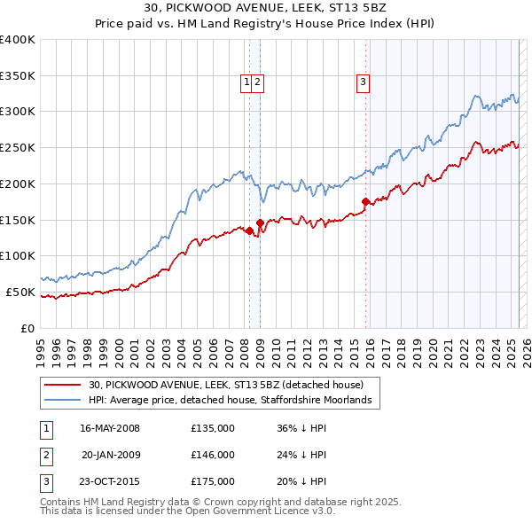 30, PICKWOOD AVENUE, LEEK, ST13 5BZ: Price paid vs HM Land Registry's House Price Index
