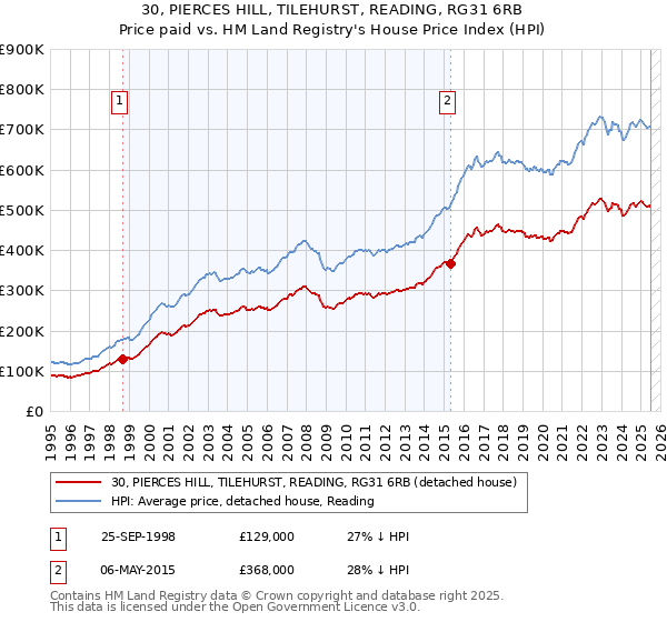 30, PIERCES HILL, TILEHURST, READING, RG31 6RB: Price paid vs HM Land Registry's House Price Index