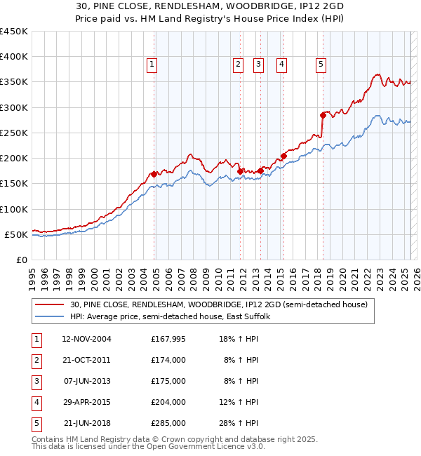 30, PINE CLOSE, RENDLESHAM, WOODBRIDGE, IP12 2GD: Price paid vs HM Land Registry's House Price Index