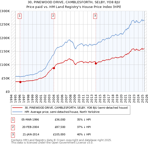30, PINEWOOD DRIVE, CAMBLESFORTH, SELBY, YO8 8JU: Price paid vs HM Land Registry's House Price Index