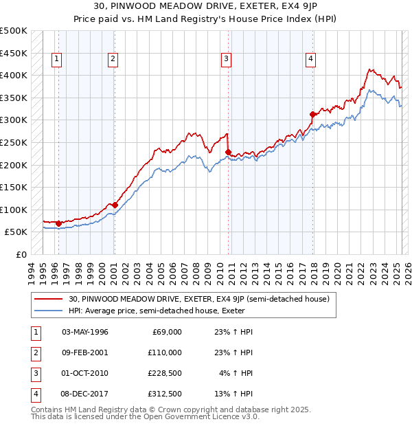 30, PINWOOD MEADOW DRIVE, EXETER, EX4 9JP: Price paid vs HM Land Registry's House Price Index