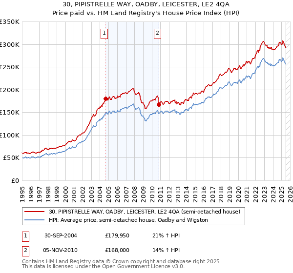 30, PIPISTRELLE WAY, OADBY, LEICESTER, LE2 4QA: Price paid vs HM Land Registry's House Price Index