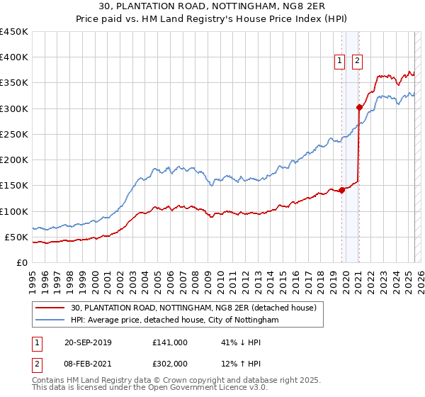 30, PLANTATION ROAD, NOTTINGHAM, NG8 2ER: Price paid vs HM Land Registry's House Price Index