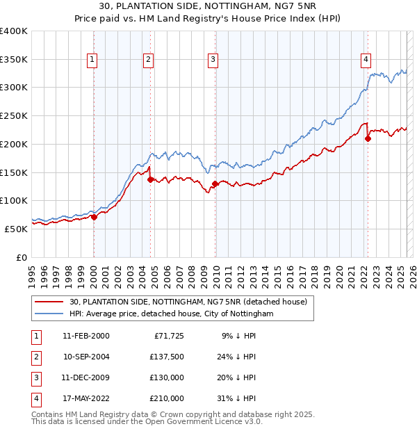 30, PLANTATION SIDE, NOTTINGHAM, NG7 5NR: Price paid vs HM Land Registry's House Price Index