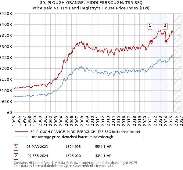 30, PLOUGH GRANGE, MIDDLESBROUGH, TS5 8FQ: Price paid vs HM Land Registry's House Price Index