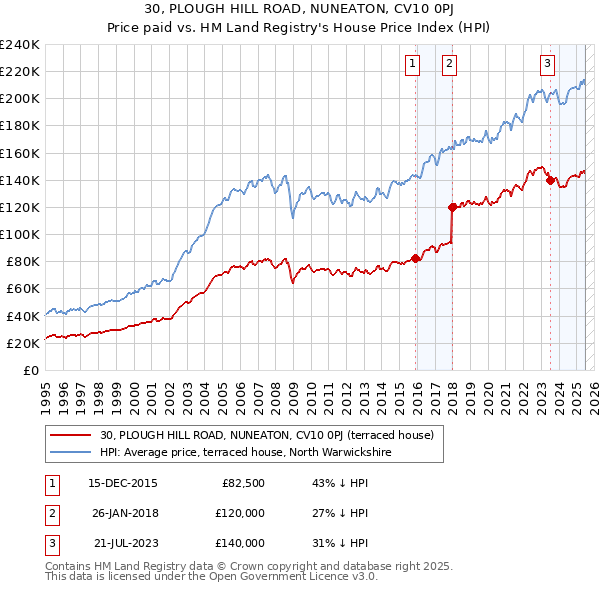 30, PLOUGH HILL ROAD, NUNEATON, CV10 0PJ: Price paid vs HM Land Registry's House Price Index