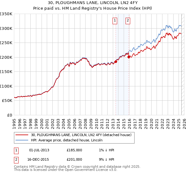 30, PLOUGHMANS LANE, LINCOLN, LN2 4FY: Price paid vs HM Land Registry's House Price Index
