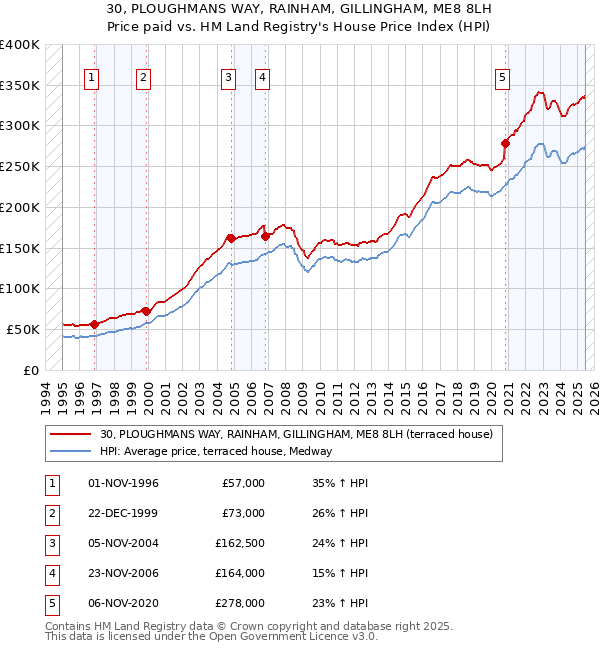 30, PLOUGHMANS WAY, RAINHAM, GILLINGHAM, ME8 8LH: Price paid vs HM Land Registry's House Price Index