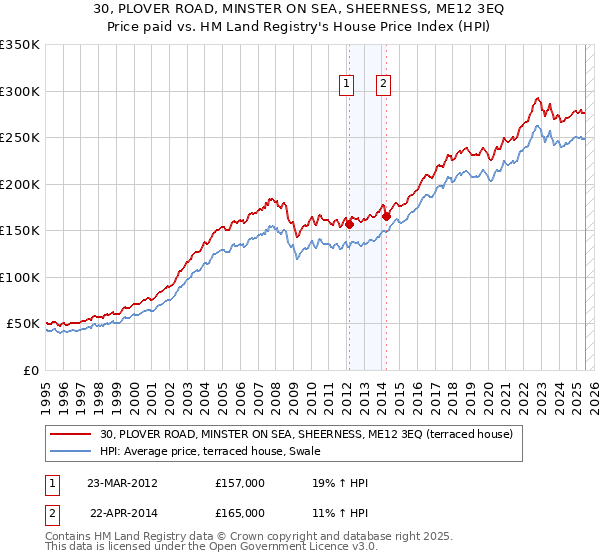 30, PLOVER ROAD, MINSTER ON SEA, SHEERNESS, ME12 3EQ: Price paid vs HM Land Registry's House Price Index