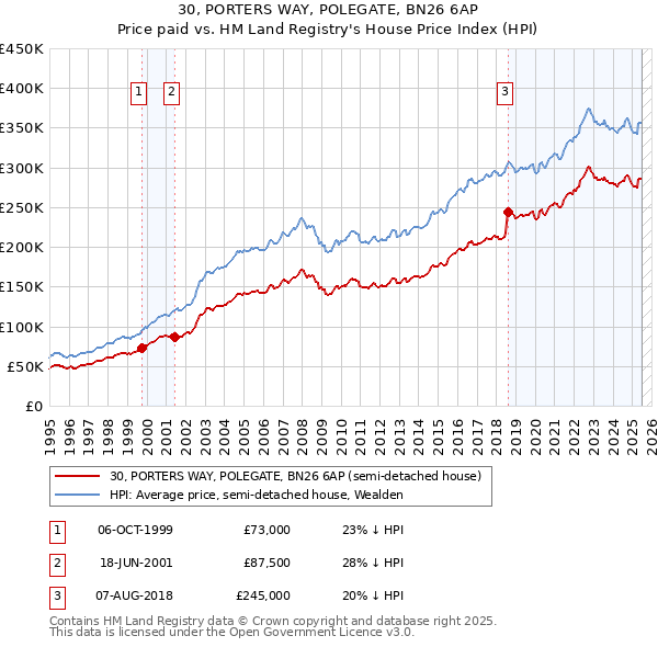 30, PORTERS WAY, POLEGATE, BN26 6AP: Price paid vs HM Land Registry's House Price Index