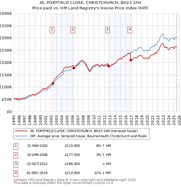 30, PORTFIELD CLOSE, CHRISTCHURCH, BH23 2AH: Price paid vs HM Land Registry's House Price Index