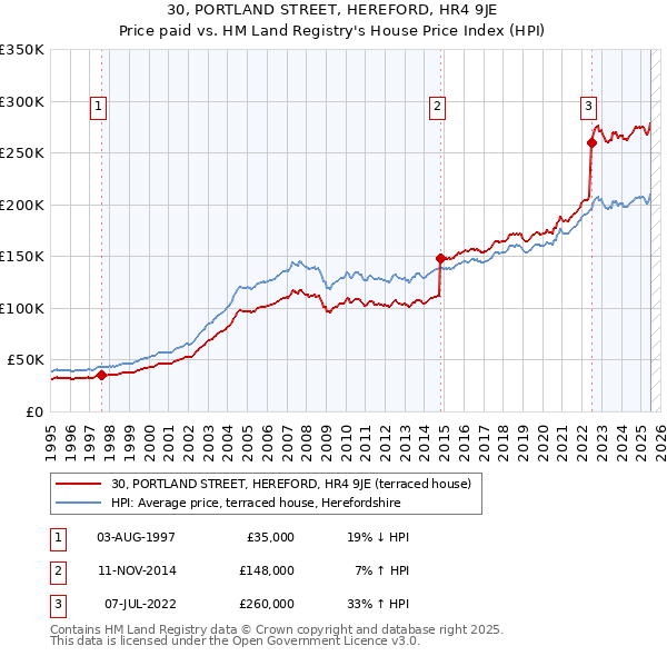 30, PORTLAND STREET, HEREFORD, HR4 9JE: Price paid vs HM Land Registry's House Price Index
