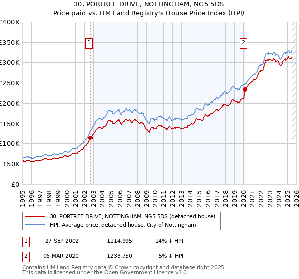 30, PORTREE DRIVE, NOTTINGHAM, NG5 5DS: Price paid vs HM Land Registry's House Price Index