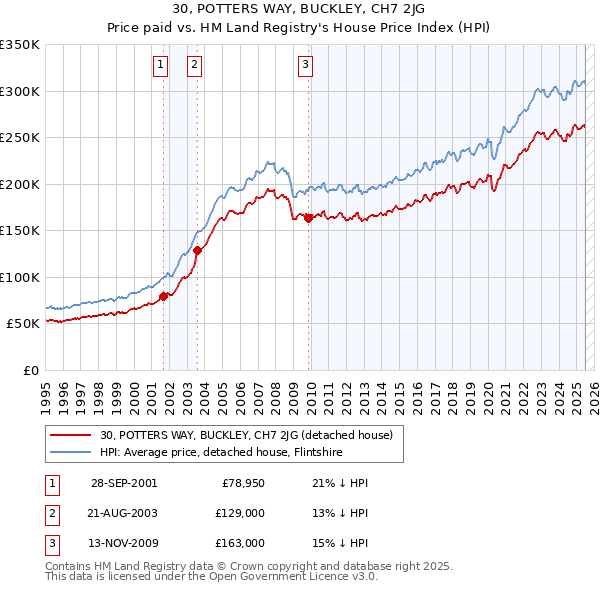 30, POTTERS WAY, BUCKLEY, CH7 2JG: Price paid vs HM Land Registry's House Price Index