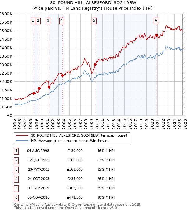 30, POUND HILL, ALRESFORD, SO24 9BW: Price paid vs HM Land Registry's House Price Index