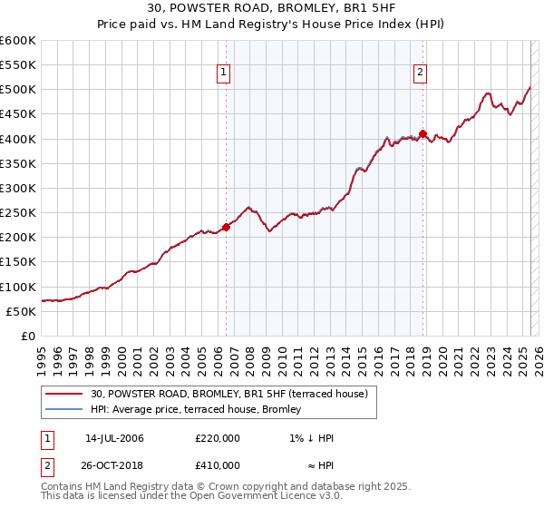 30, POWSTER ROAD, BROMLEY, BR1 5HF: Price paid vs HM Land Registry's House Price Index