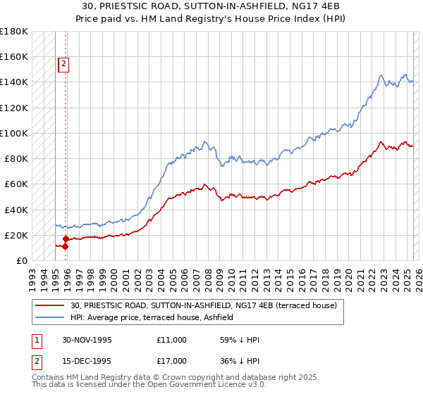 30, PRIESTSIC ROAD, SUTTON-IN-ASHFIELD, NG17 4EB: Price paid vs HM Land Registry's House Price Index